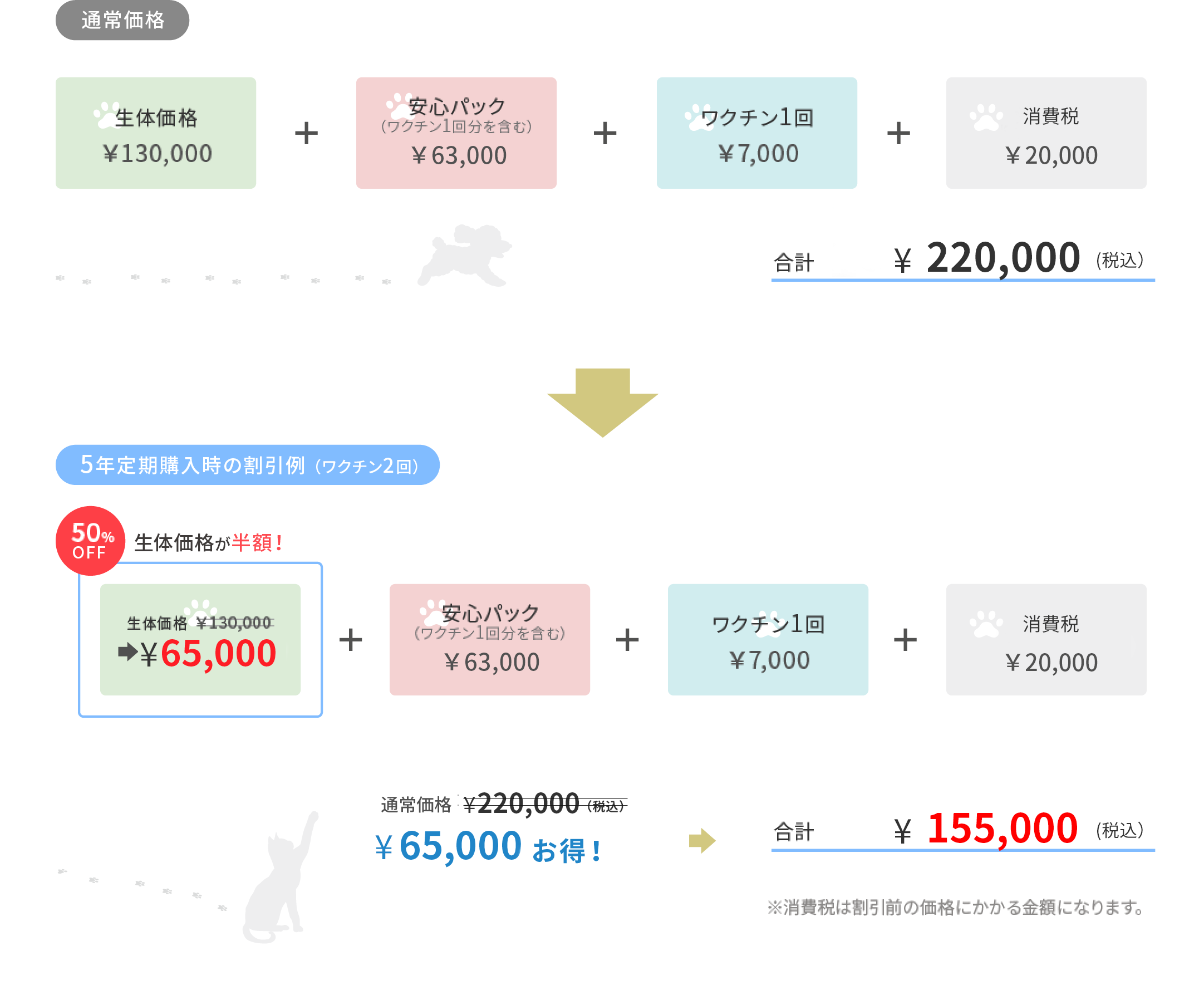 生体価格130,000円ワクチン回数2回の場合