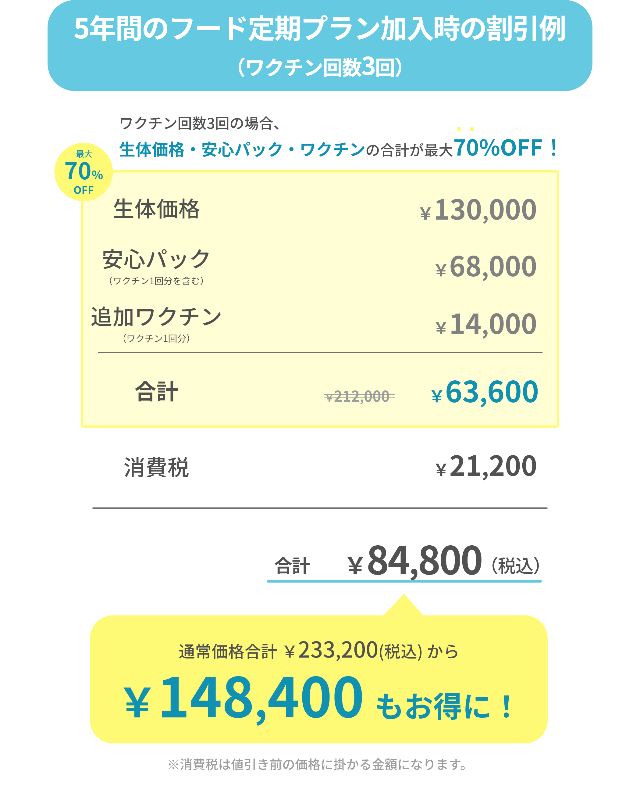 生体価格130,000円ワクチン回数3回の場合