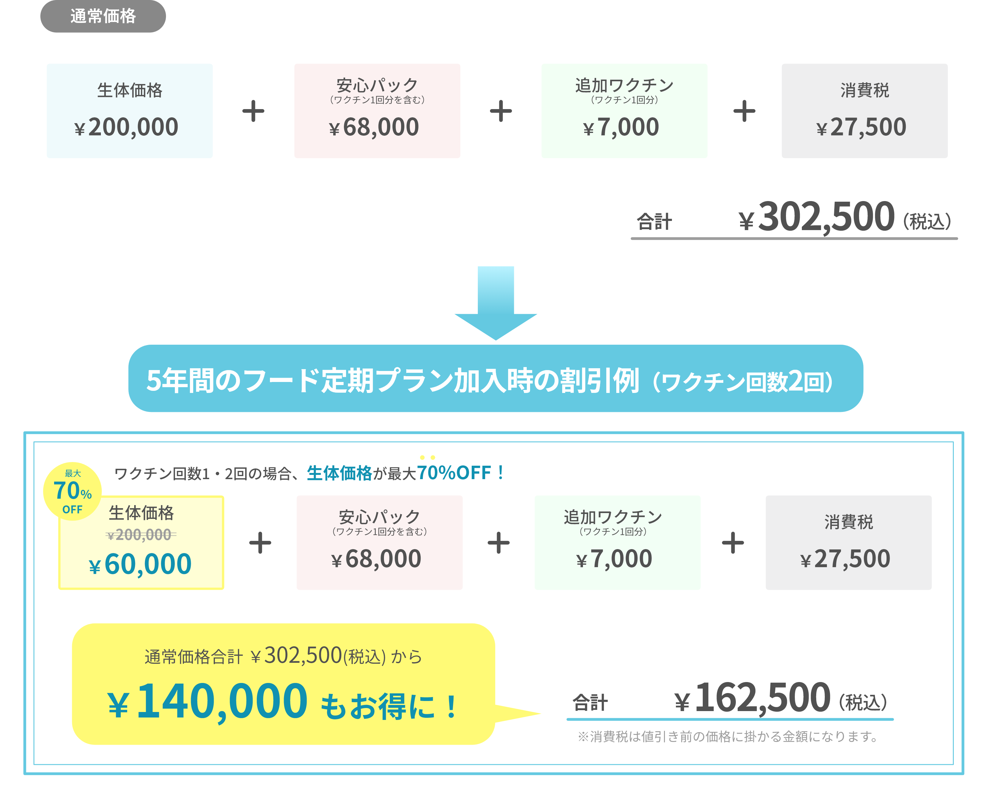 生体価格130,000円ワクチン回数2回の場合
