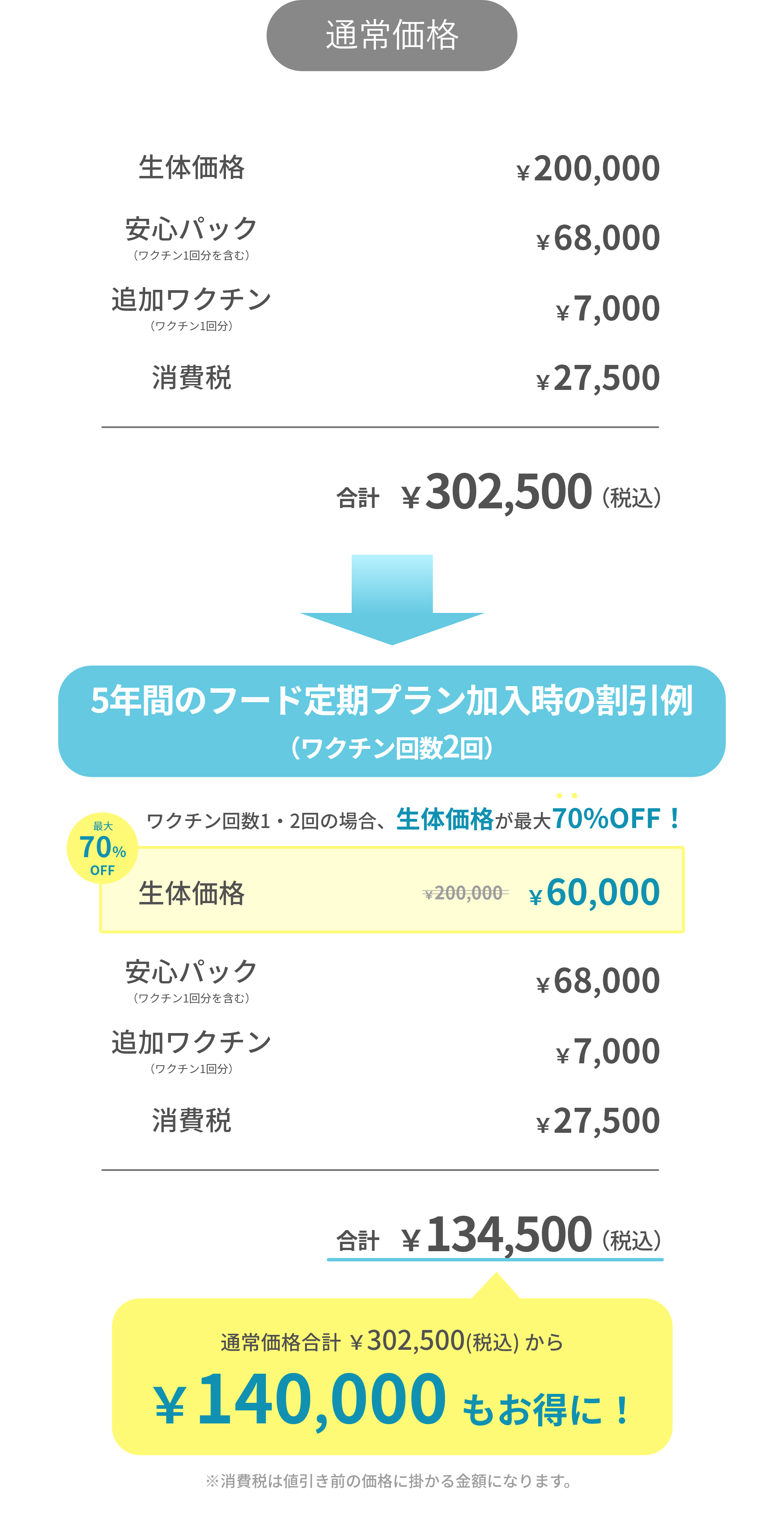 生体価格130,000円ワクチン回数2回の場合