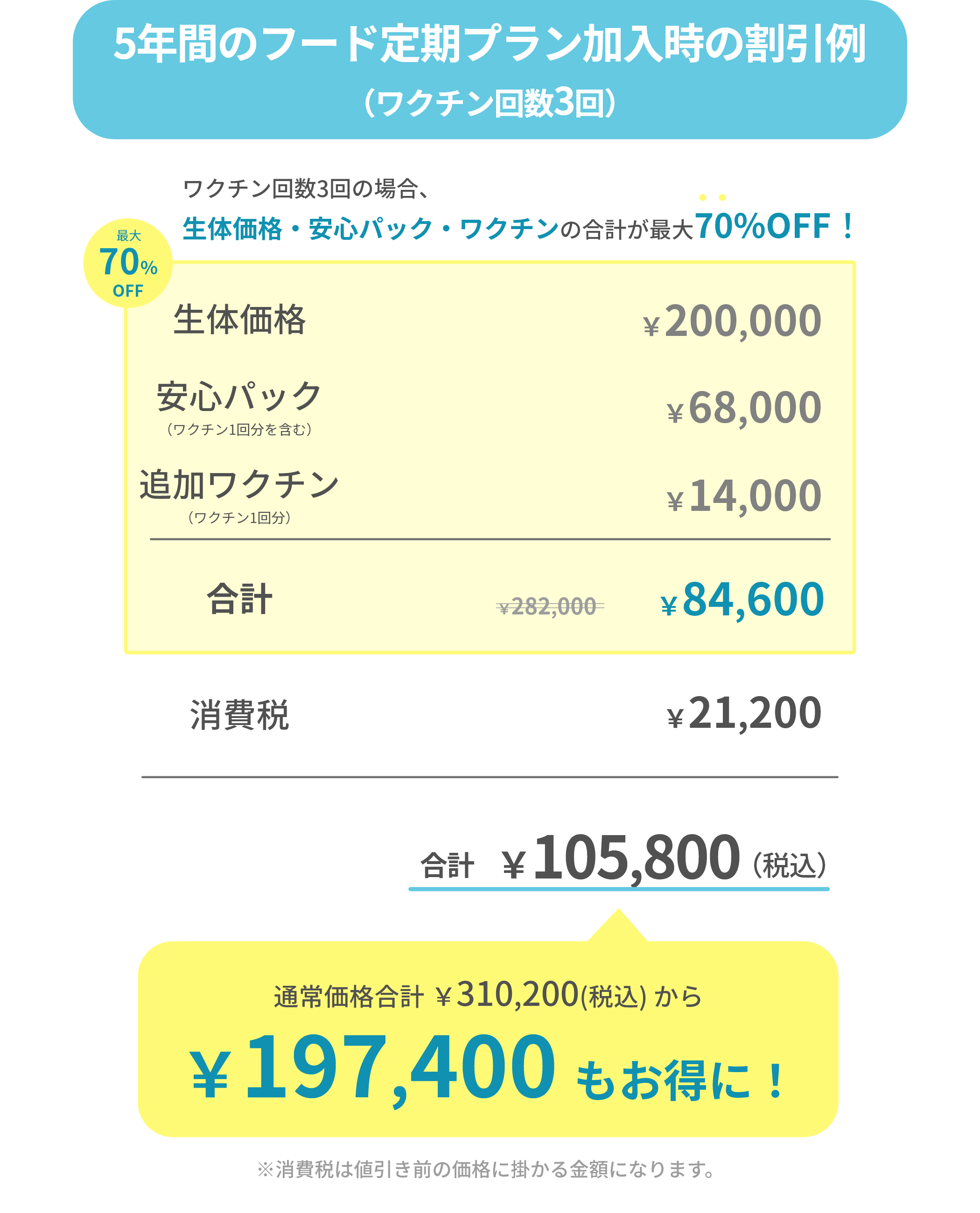 生体価格130,000円ワクチン回数3回の場合