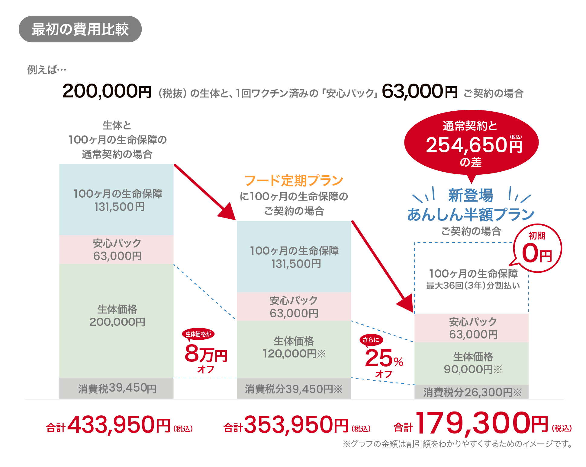 最初の費用比較