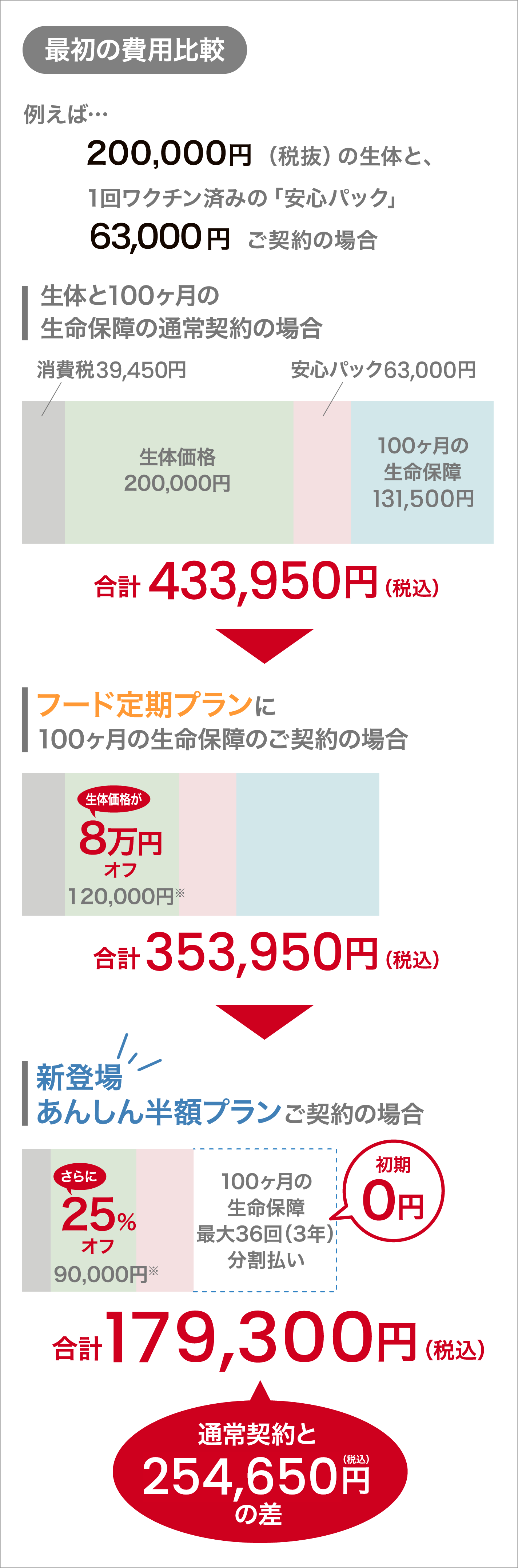 最初の費用比較